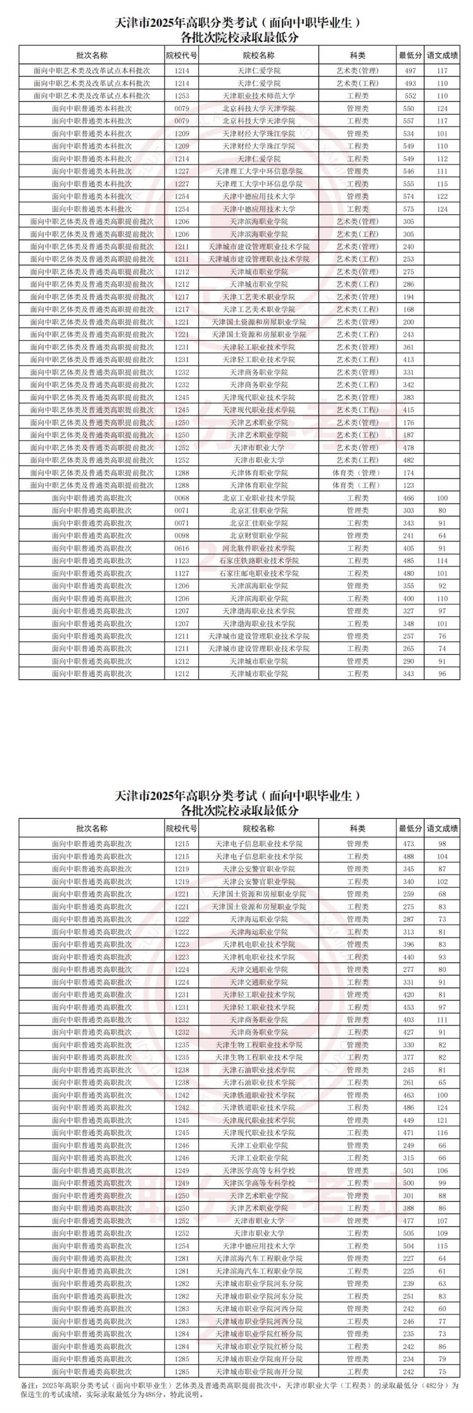 2025年天津春季高考錄取分?jǐn)?shù)線匯總！