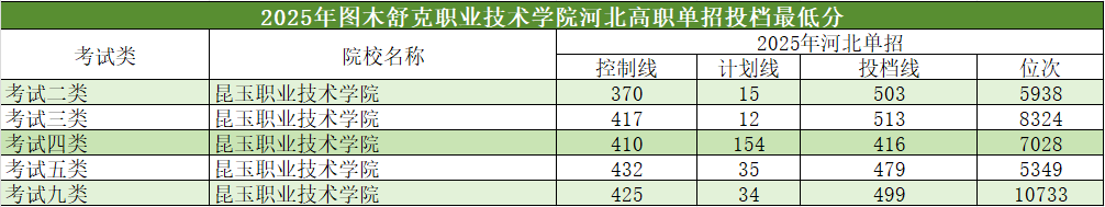 2025年河北單招省外高校介紹及分數(shù)線