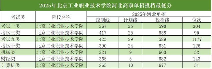 2025年河北單招省外高校介紹及分數(shù)線