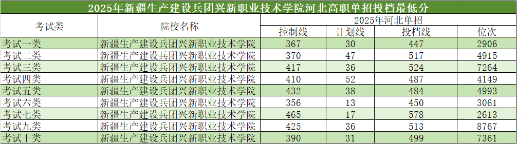 2025年河北單招省外高校介紹及分數(shù)線