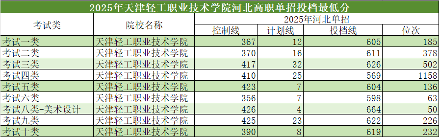 2025年河北單招省外高校介紹及分數(shù)線