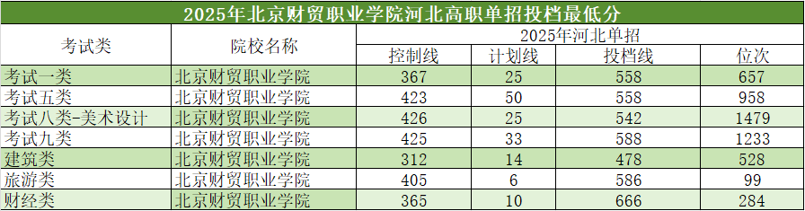 2025年河北單招省外高校介紹及分數(shù)線