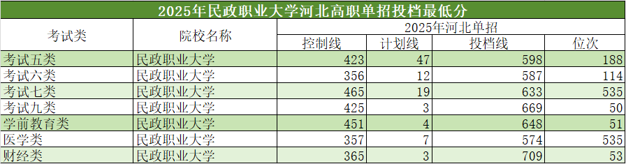 2025年河北單招省外高校介紹及分數(shù)線