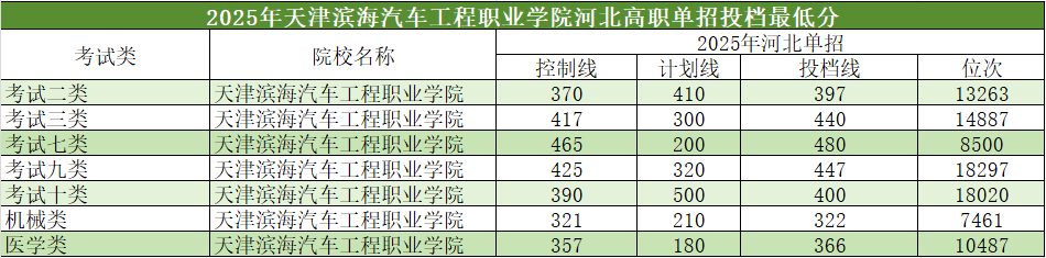 2025年河北單招省外高校介紹及分數(shù)線