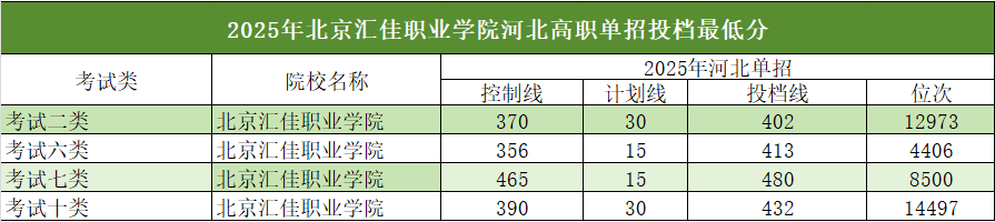 2025年河北單招省外高校介紹及分數(shù)線