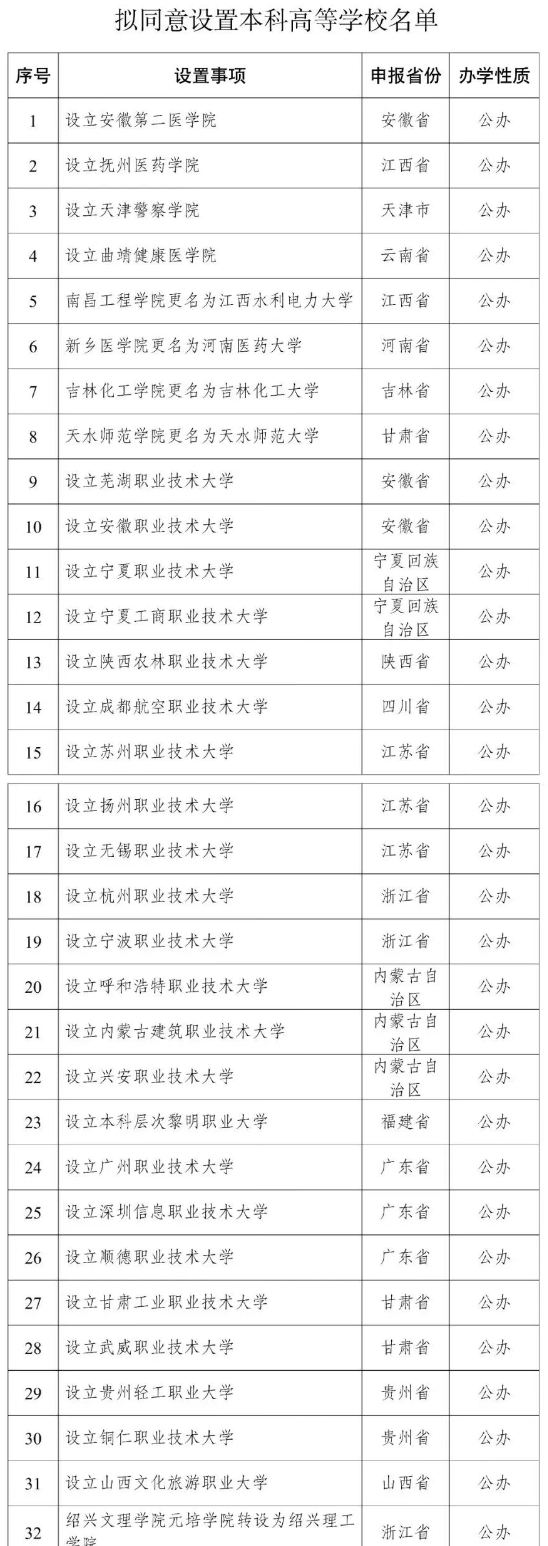 教育部擬同意設(shè)置32所“新大學(xué)”！