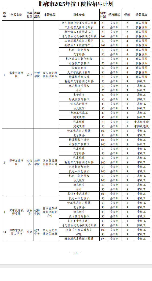 2025年邯鄲市技工院校招生計劃（共18所學校，計劃10736人）