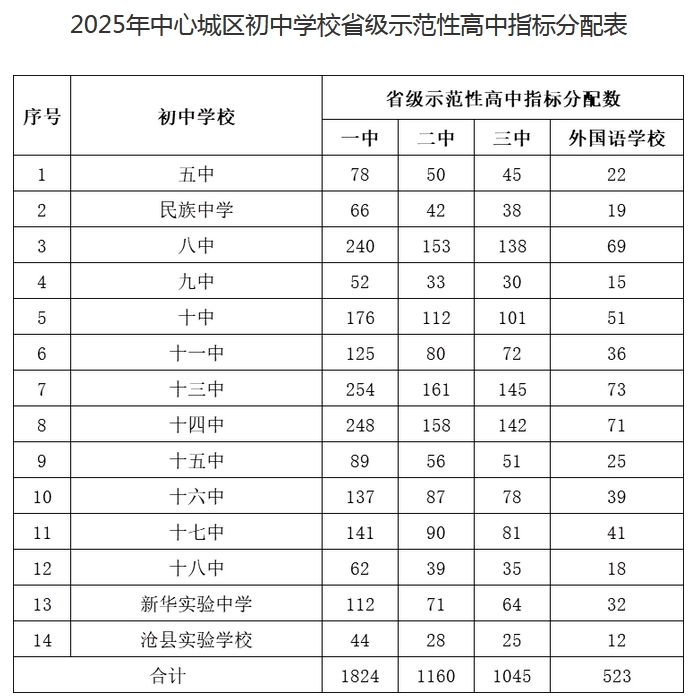 2025年滄州市中心城區(qū)初中學(xué)校省級示范性高中指標(biāo)分配表
