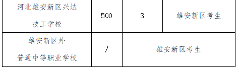 2025年雄安新區(qū)中考志愿填報十問十答
