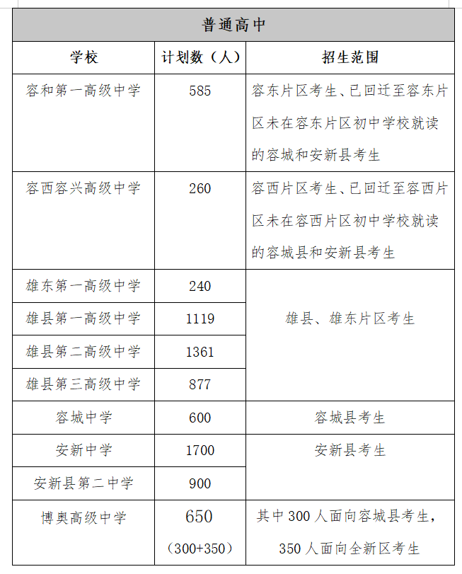 2025年雄安新區(qū)中考志愿填報十問十答