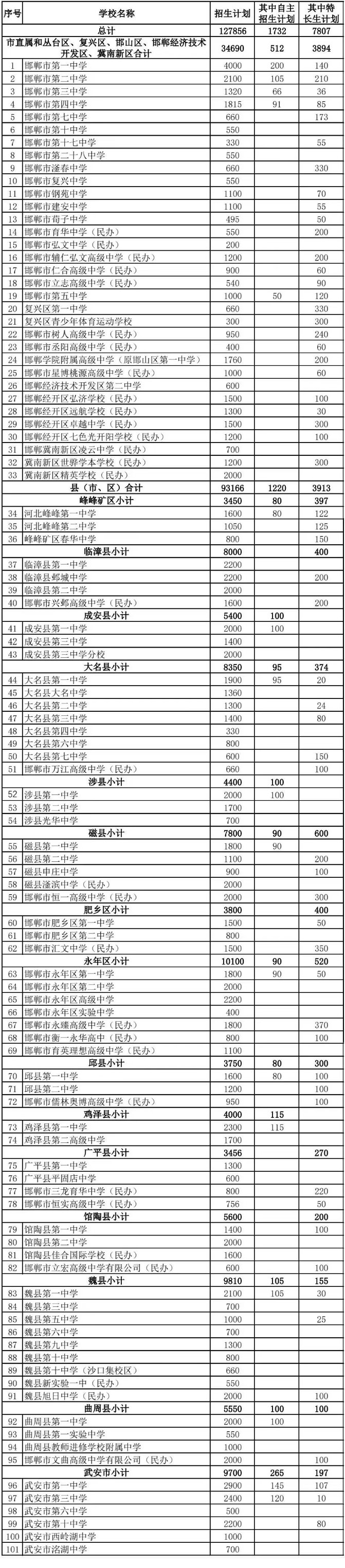 2025年邯鄲市普通高中招生計(jì)劃發(fā)布！
