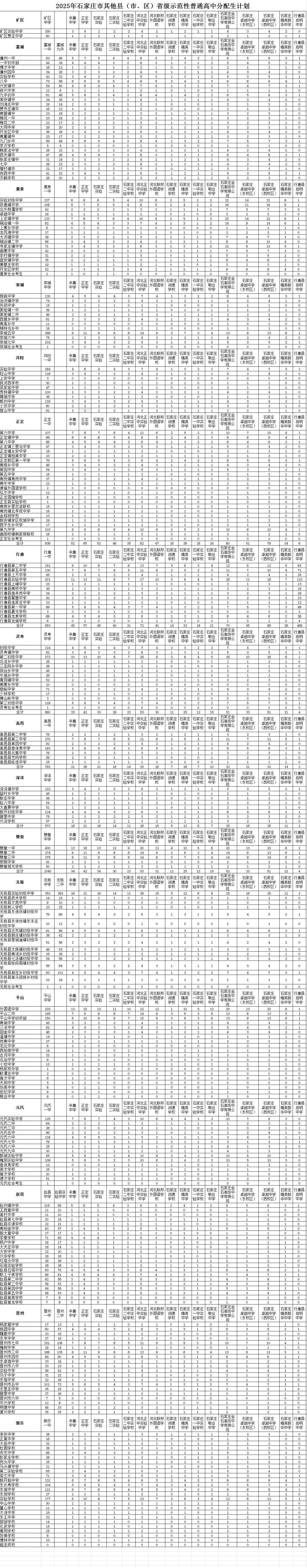 2025年石家莊市省級示范性普通高中分配生計劃