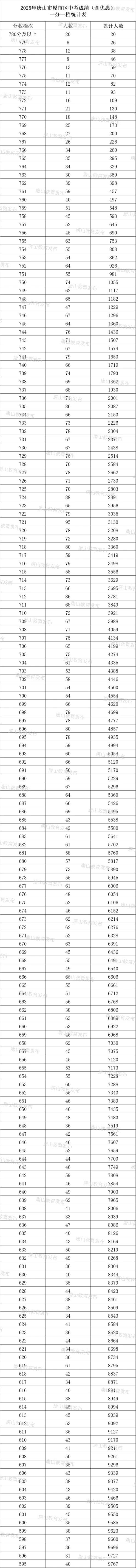 唐山2025年原市區(qū)中考成績(jī)（含優(yōu)惠）一分一檔統(tǒng)計(jì)表