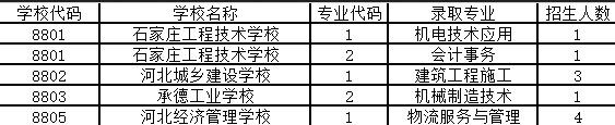 石家莊市2025年中考招生錄取提前批“3+4”貫通培養(yǎng)項(xiàng)目錄取結(jié)果查詢及志愿征集公告