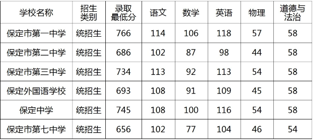 2025年保定市主城區(qū)公辦省級示范性普通高中第一批次錄取分?jǐn)?shù)線