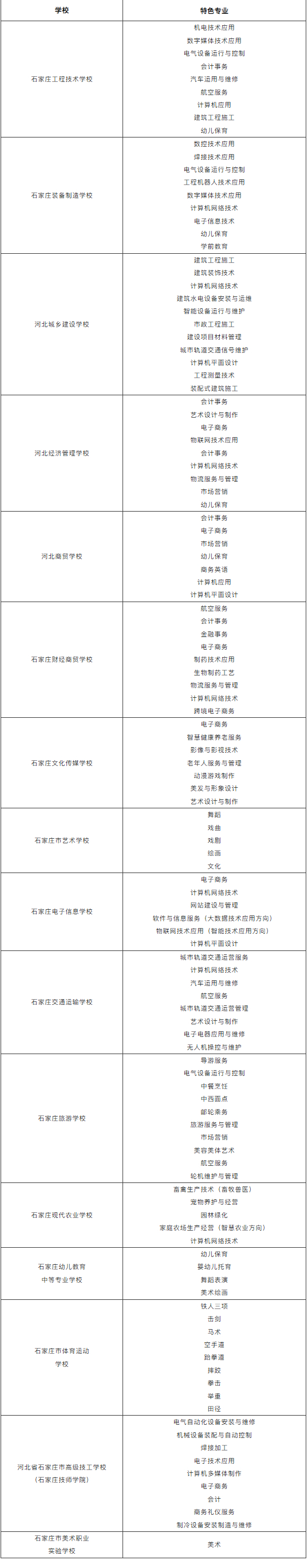 石家莊地區(qū)16所國辦中職各校特色專業(yè)匯總