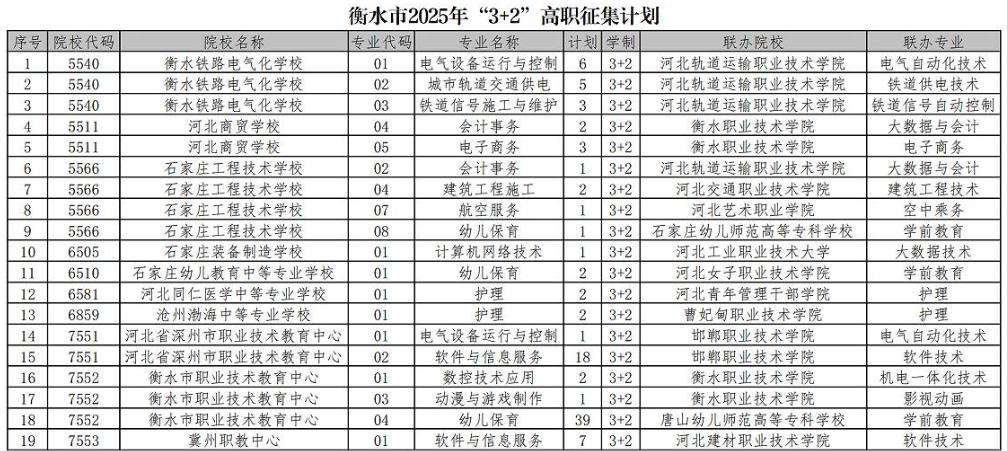衡水市2025年“3+2”“5年一貫制”缺額計劃征集志愿填報說明