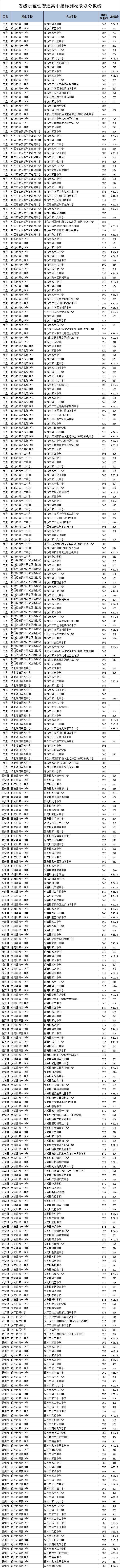 2025廊坊中考各批次錄取分數(shù)線已經(jīng)公布
