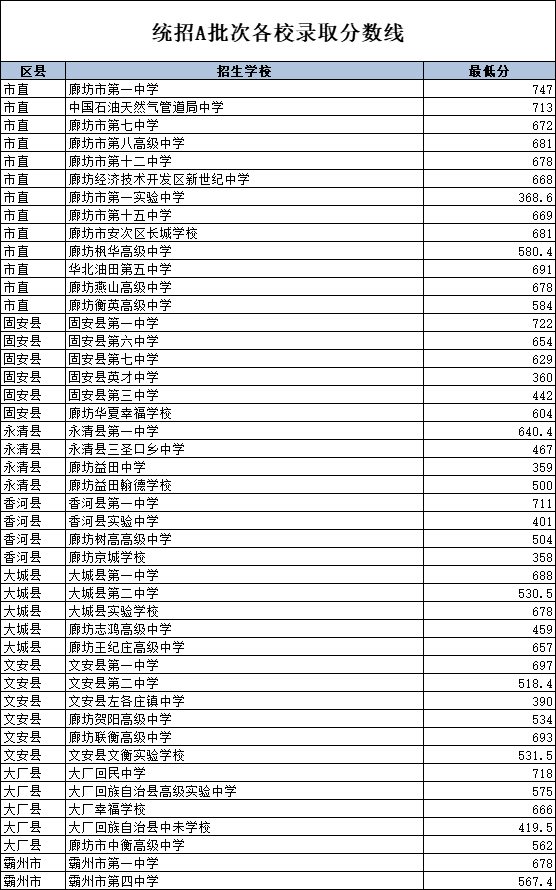 2025廊坊中考各批次錄取分數(shù)線已經(jīng)公布