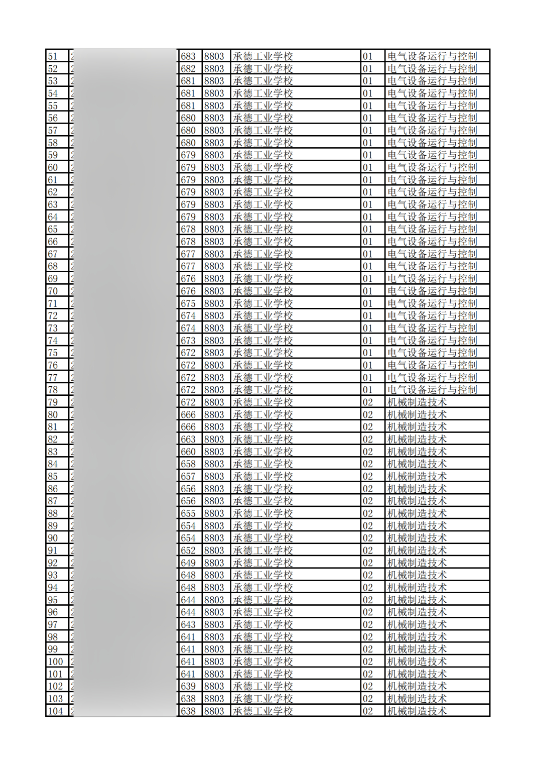 最高726分！承德市2025年中考“3+4”錄取分?jǐn)?shù)