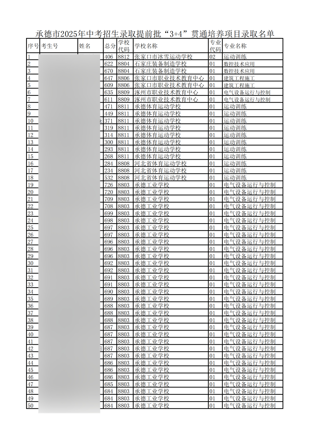 最高726分！承德市2025年中考“3+4”錄取分?jǐn)?shù)