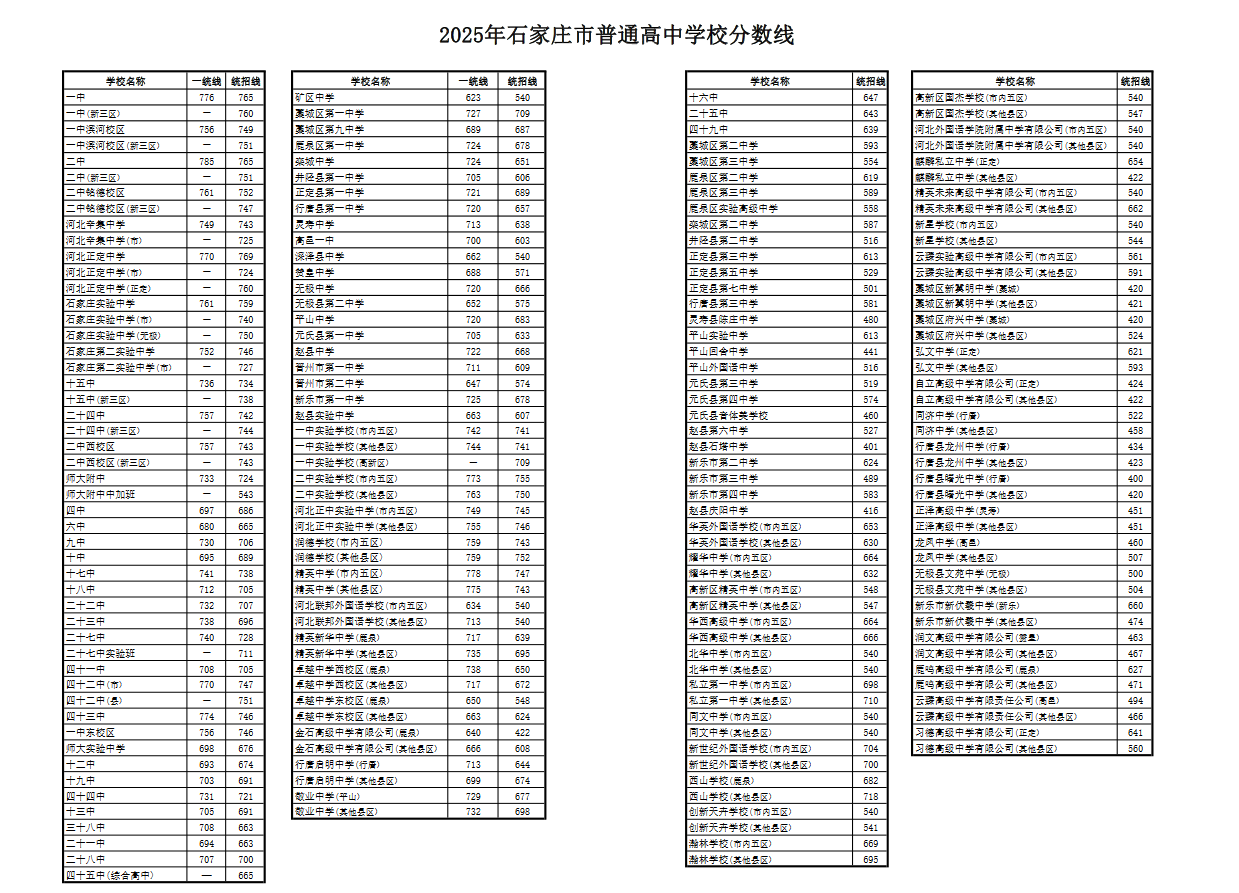 2025年石家莊市普通高中學(xué)校分?jǐn)?shù)線