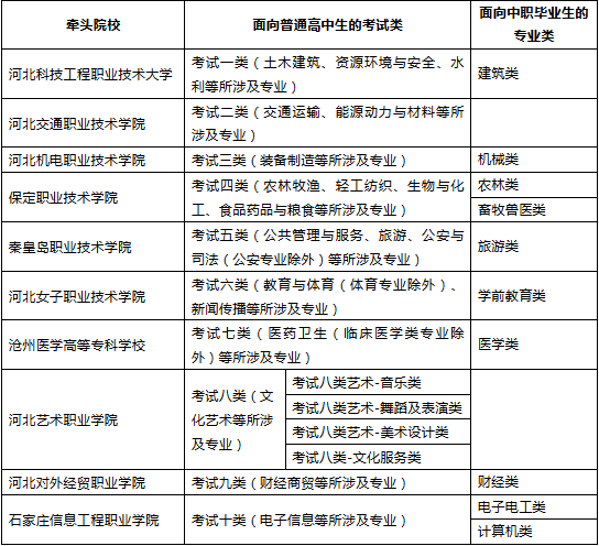 2026年河北高職單招常見(jiàn)問(wèn)題全匯總！報(bào)名、考試、志愿、錄取...