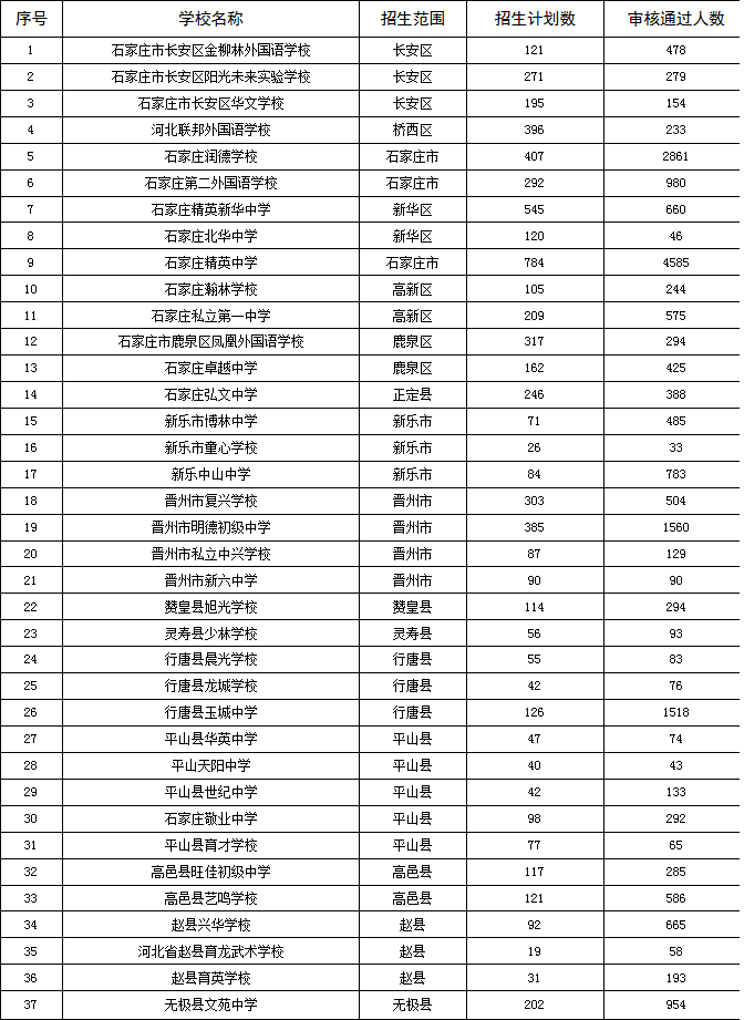 石家莊市2025年民辦初中最終報(bào)名人數(shù)情況