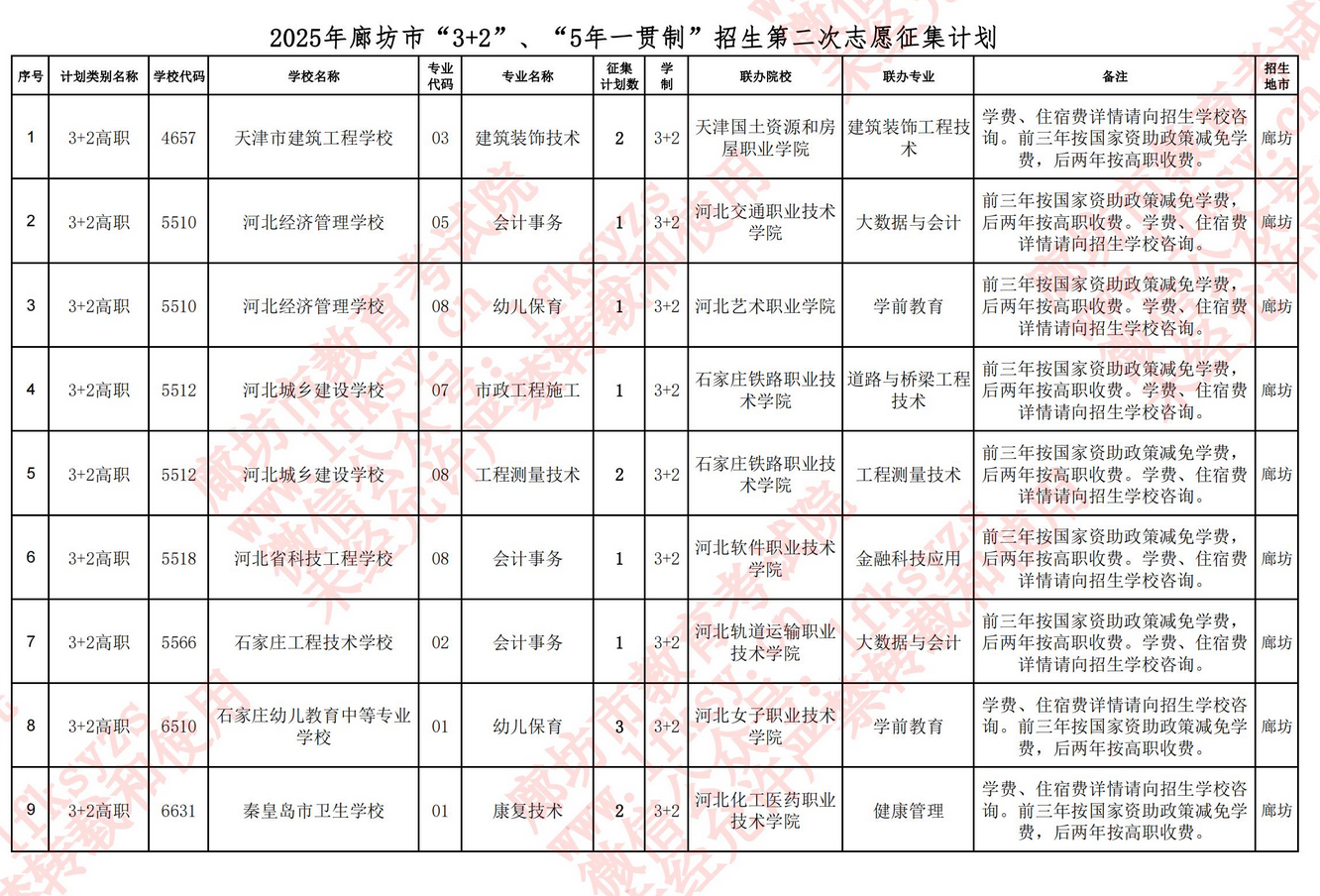 廊坊市2025年“3+2”“5年一貫制”征集志愿及第二次缺額計劃
