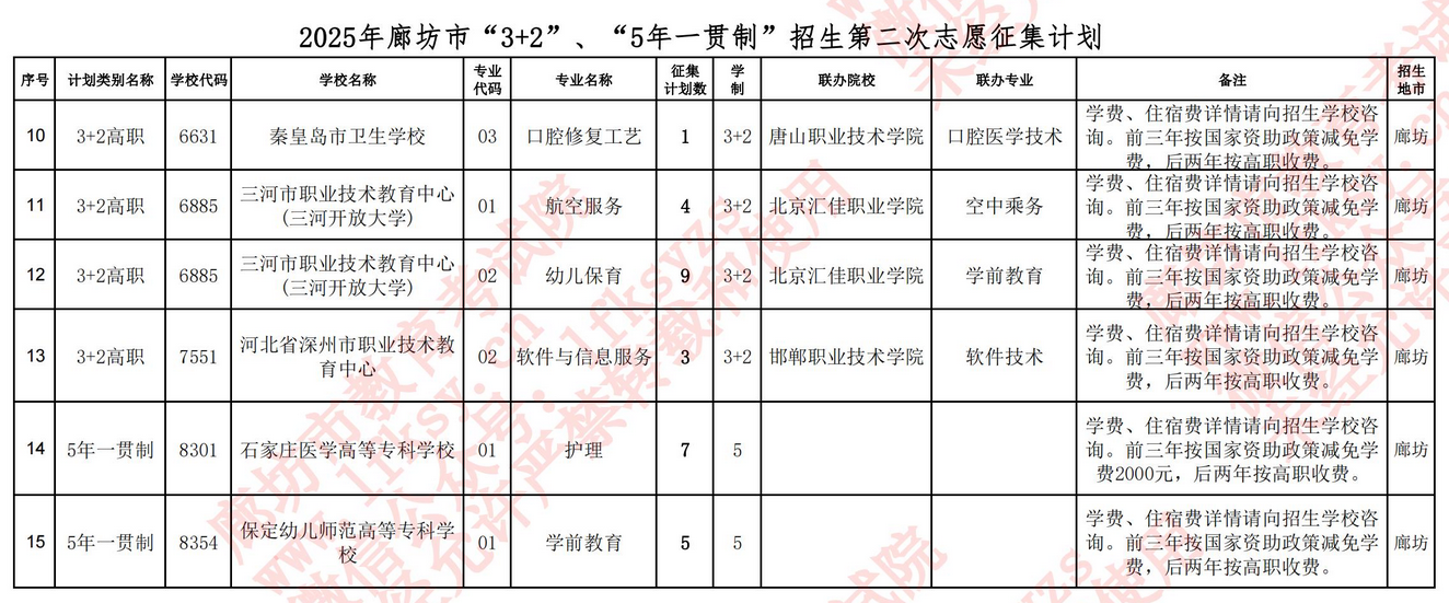 廊坊市2025年“3+2”“5年一貫制”征集志愿及第二次缺額計劃