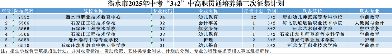 2025年衡水中考“3+2”和五年一貫制高職第二次征集計劃 