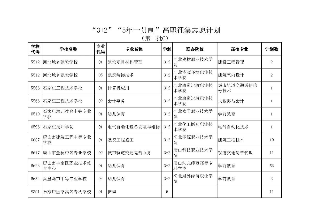 唐山市2025年“3+2”“5年一貫制”（第二批C）征集志愿計劃