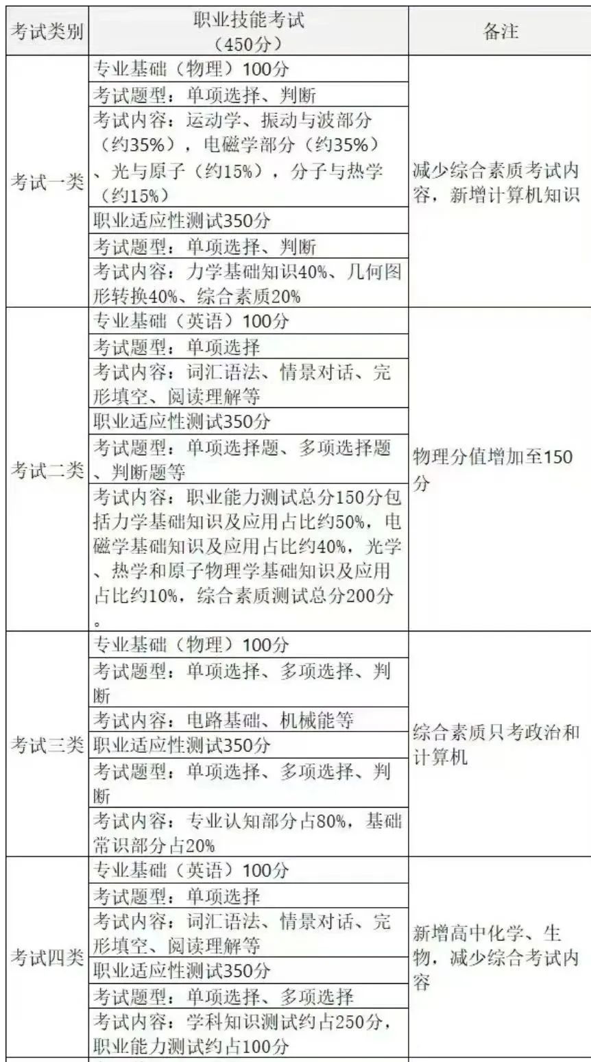 2026屆考生必看！河北單招最全考綱！