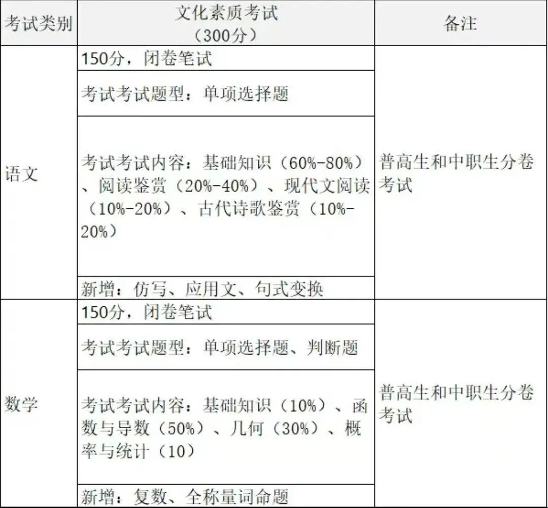 2026屆考生必看！河北單招最全考綱！