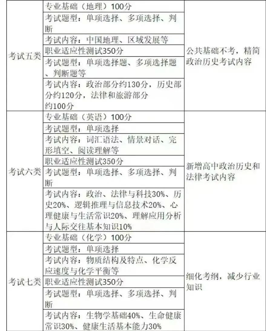 2026屆考生必看！河北單招最全考綱！