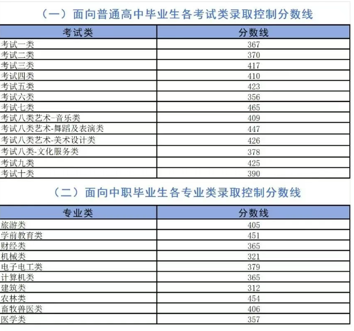 2026河北單招至少考多少分才有學(xué)上？