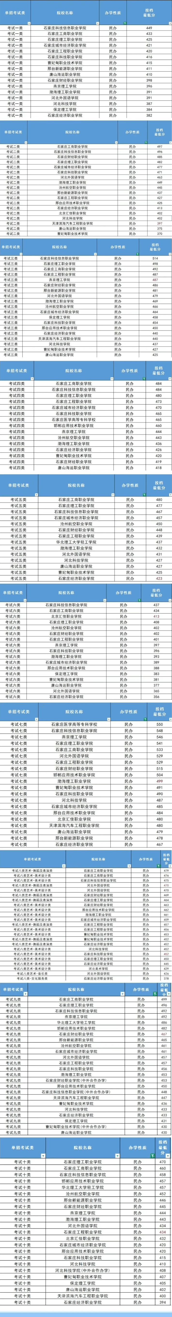 2026河北單招至少考多少分才有學(xué)上？