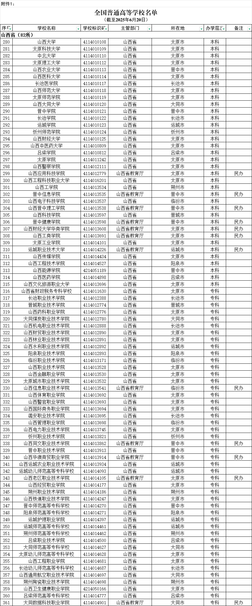 山西省普通高等學(xué)校名單（共82所大學(xué)！36所本科、46所?？疲? width=