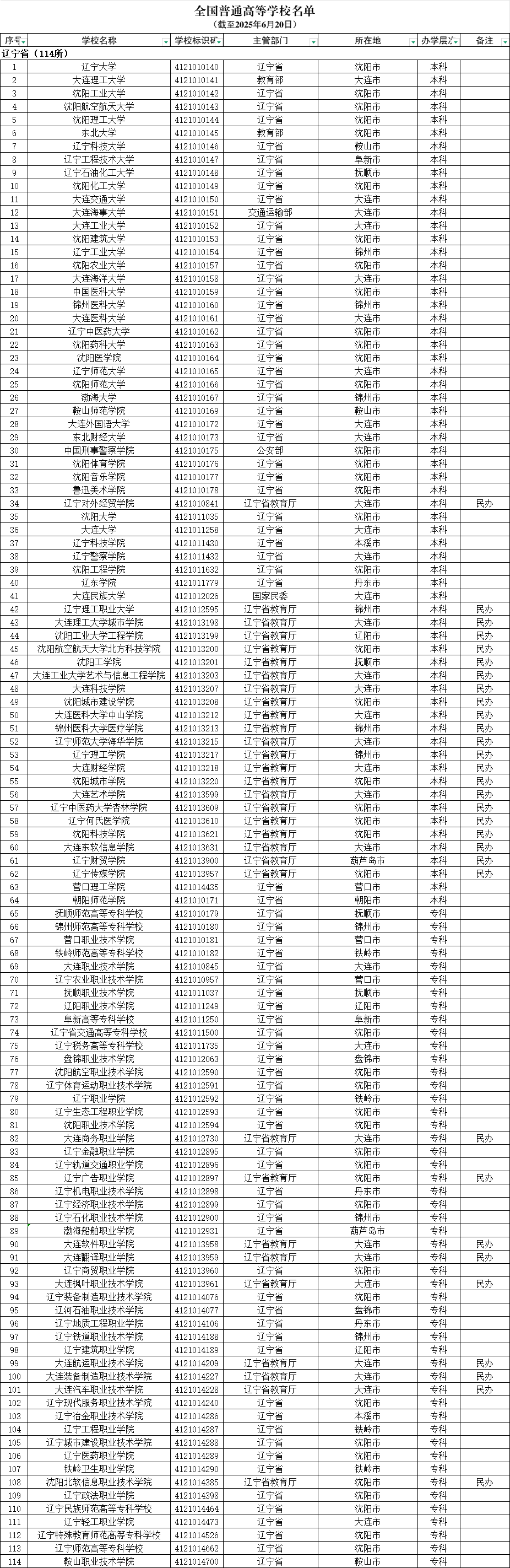 遼寧省普通高等學(xué)校名單（共54所大學(xué)！21所本科、33所專科）
