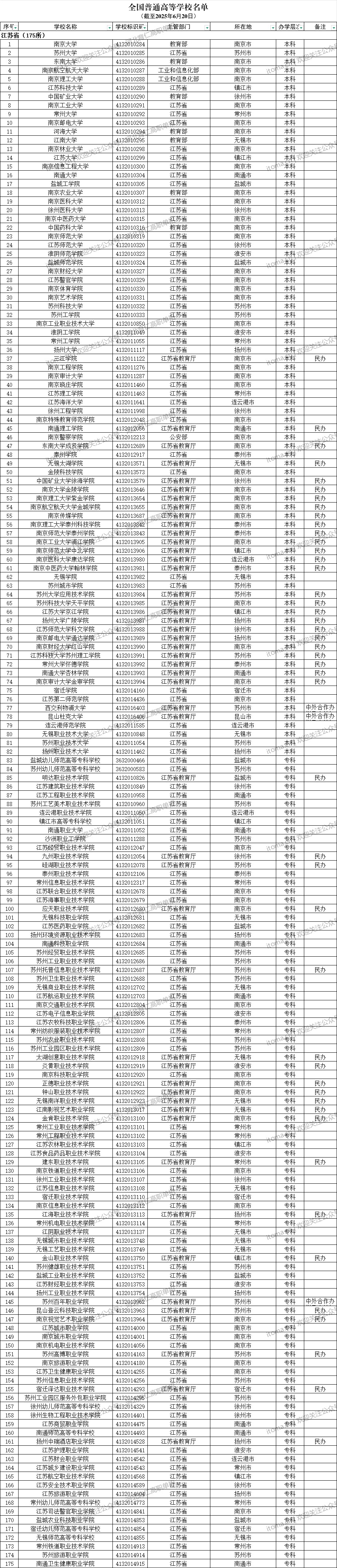 江蘇省普通高等學(xué)校名單（共175所大學(xué)！82所本科、93所?？疲? width=