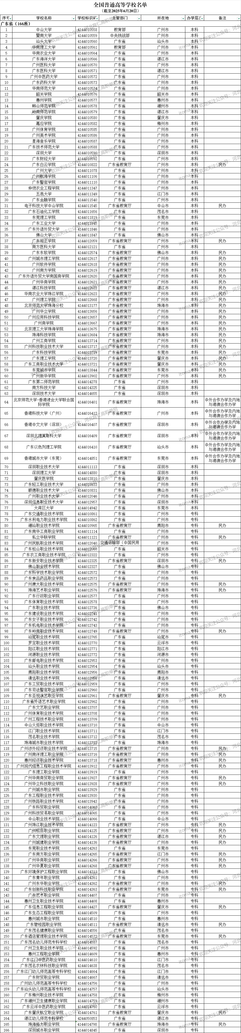 廣東省普通高等學(xué)校名單（共166所大學(xué)！77所本科、89所專(zhuān)科）