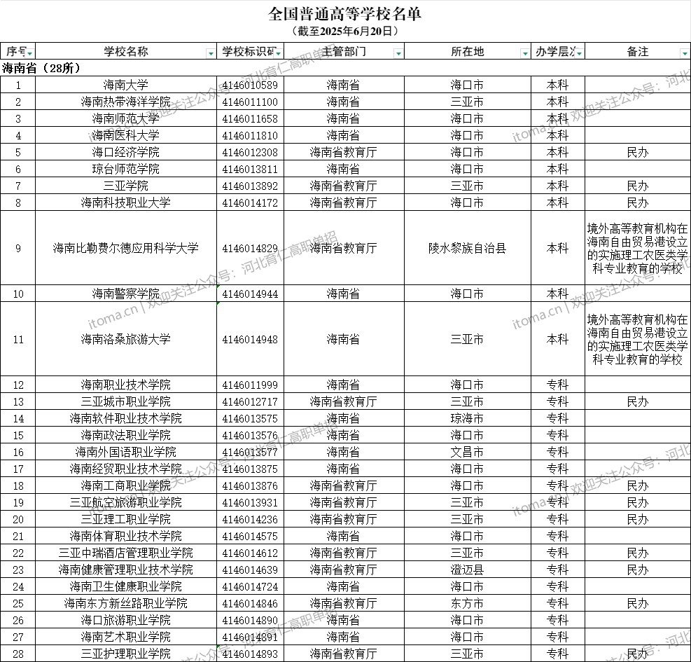 海南省普通高等學(xué)校名單（共28所大學(xué)！11所本科、17所?？疲? width=