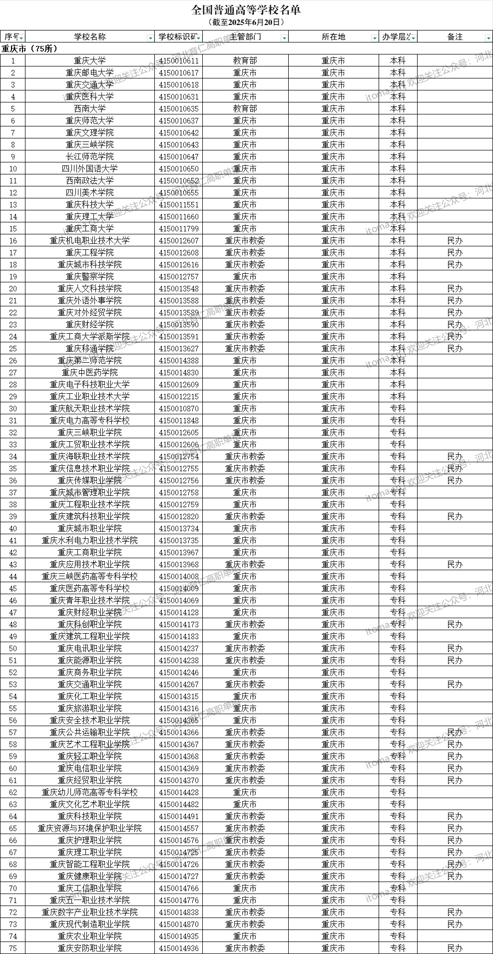 重慶市普通高等學(xué)校名單（共75所大學(xué)！29所本科、46所?？疲? width=