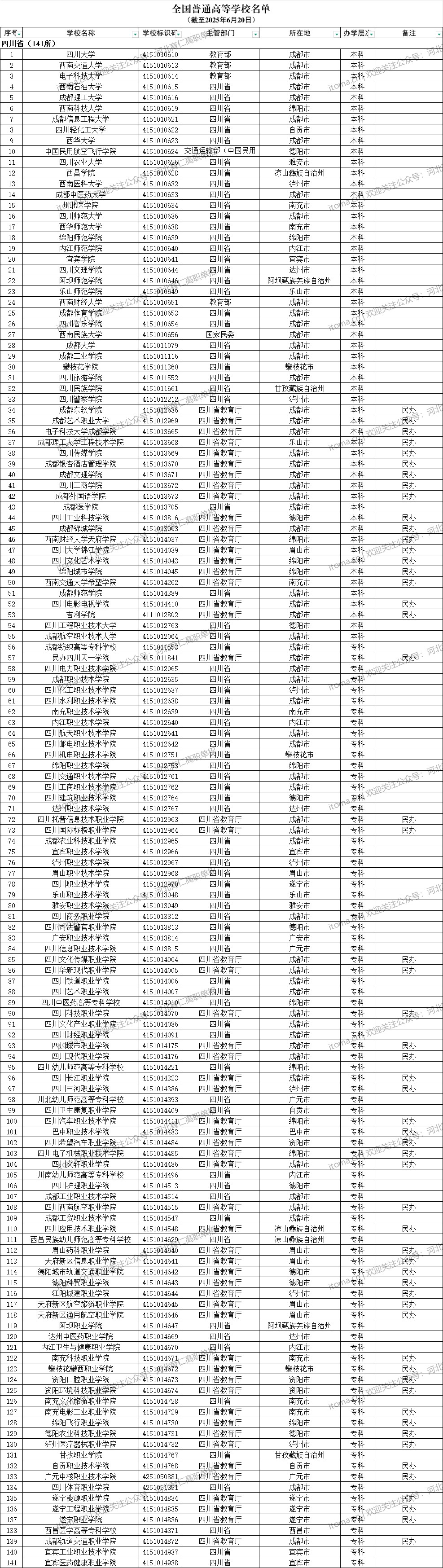四川省普通高等學(xué)校名單（共141所大學(xué)！55所本科、86所?？疲? width=