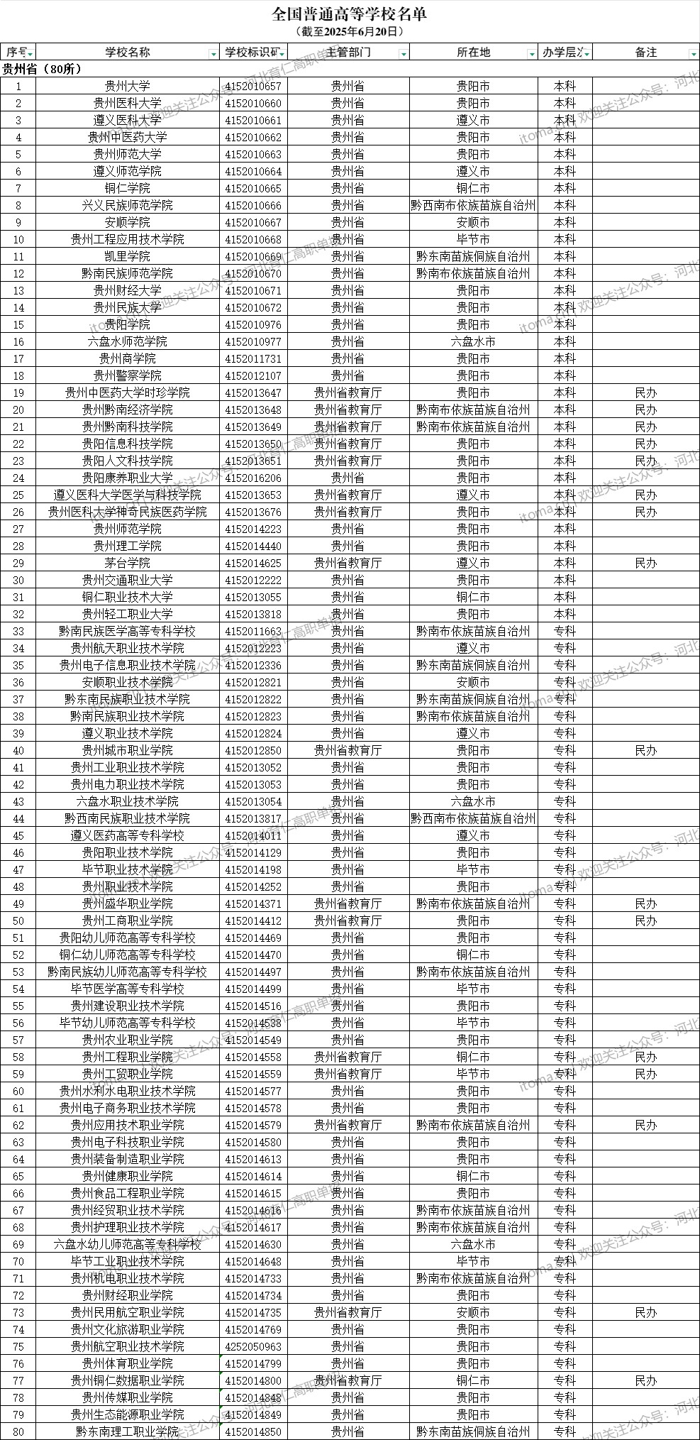 貴州省普通高等學校名單（共80所大學！32所本科、48所專科）