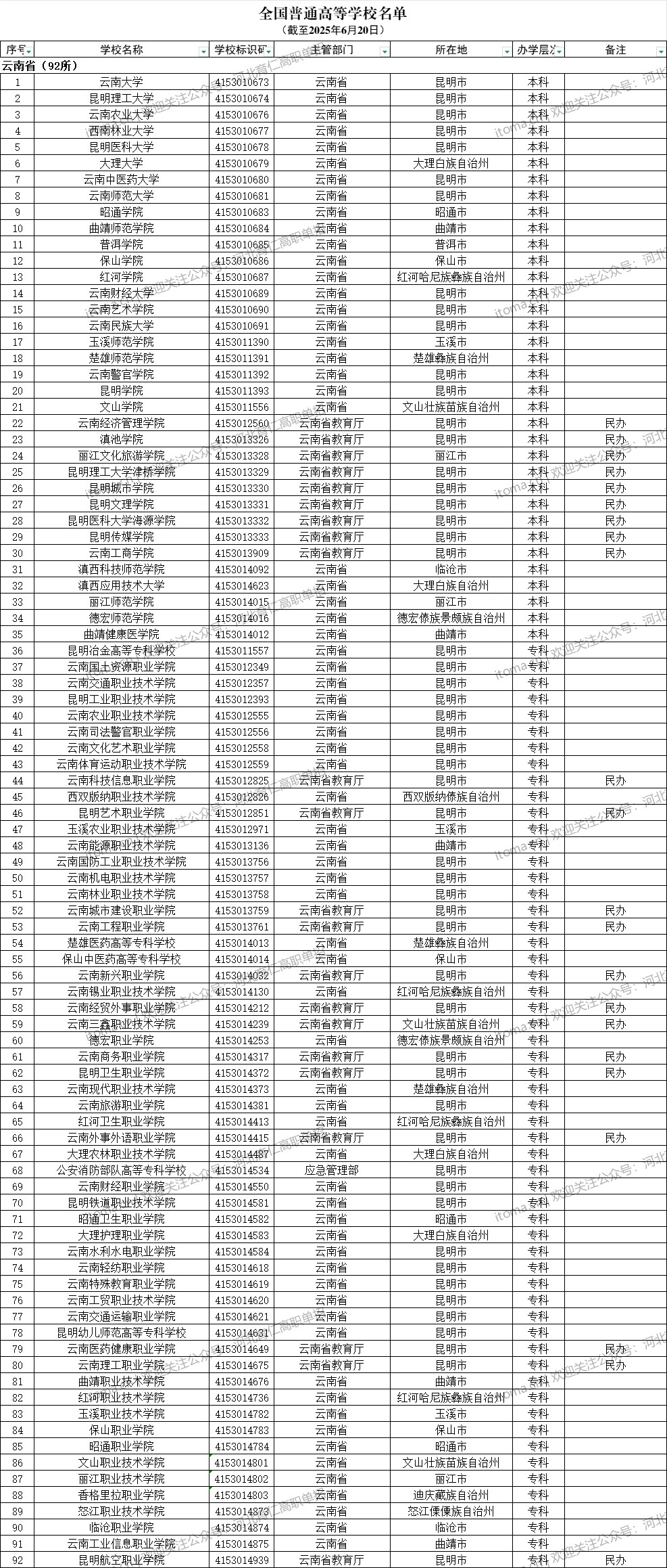 云南省普通高等學(xué)校名單（共92所大學(xué)！35所本科、57所?？疲? width=