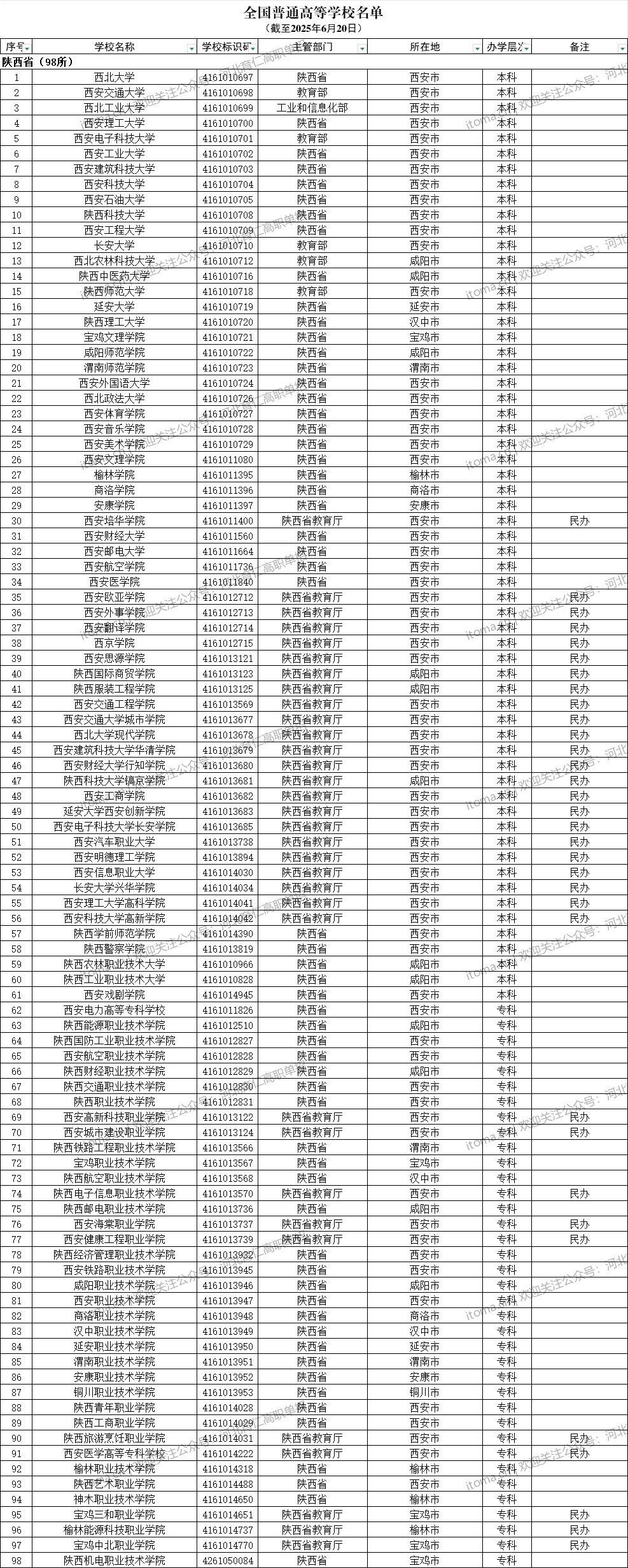 陜西省普通高等學(xué)校名單（共98所大學(xué)！61所本科、37所?？疲? width=