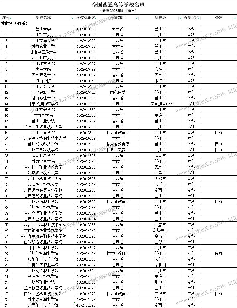甘肅省普通高等學(xué)校名單（共49所大學(xué)！28所本科、21所?？疲? width=