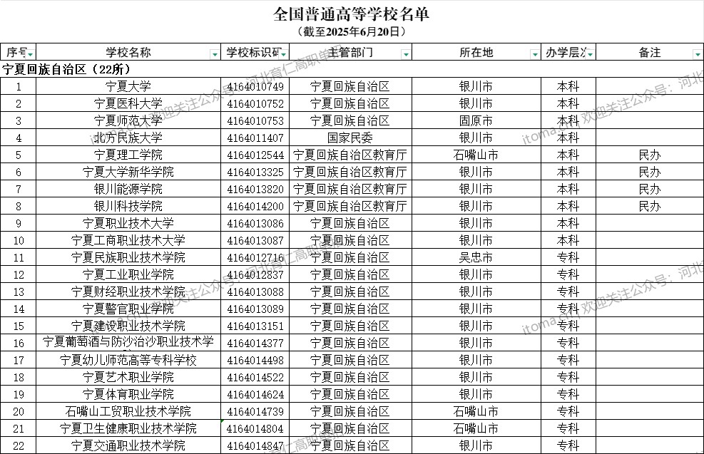 寧夏省普通高等學(xué)校名單（共22所大學(xué)！10所本科、12所?？疲? width=