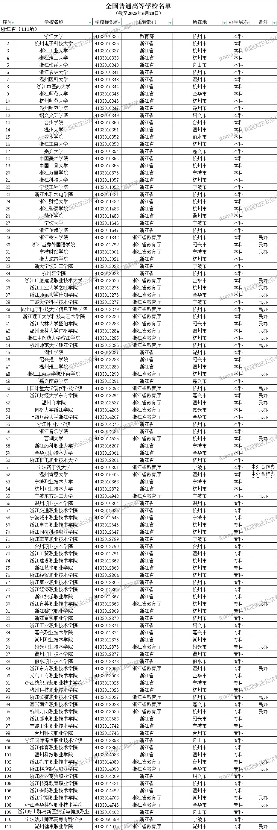 浙江省普通高等學(xué)校名單（共111所大學(xué)！65所本科、46所專科）